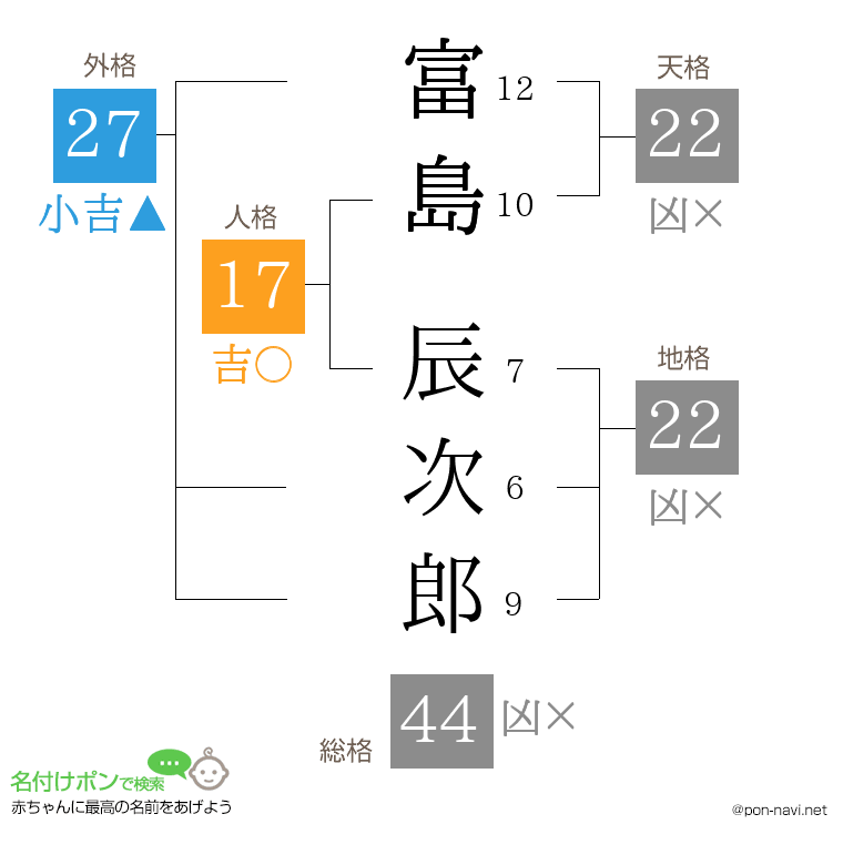 富島 辰次郎さんの姓名判断結果