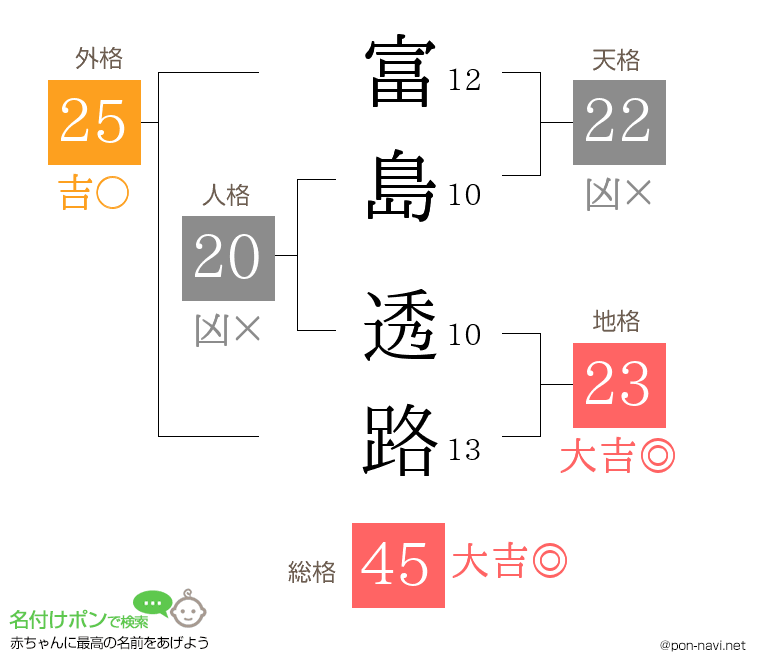 富島 透路さんの姓名判断結果