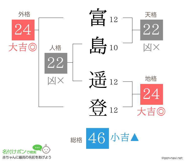 富島 遥登さんの姓名判断結果