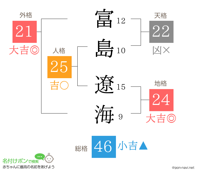 富島 遼海さんの姓名判断結果