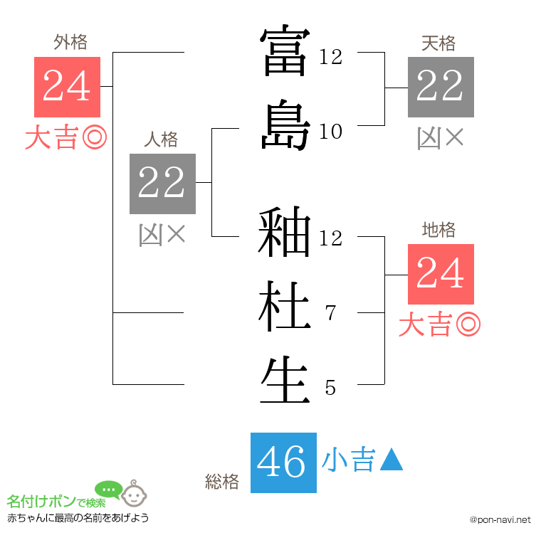 富島 釉杜生さんの姓名判断結果