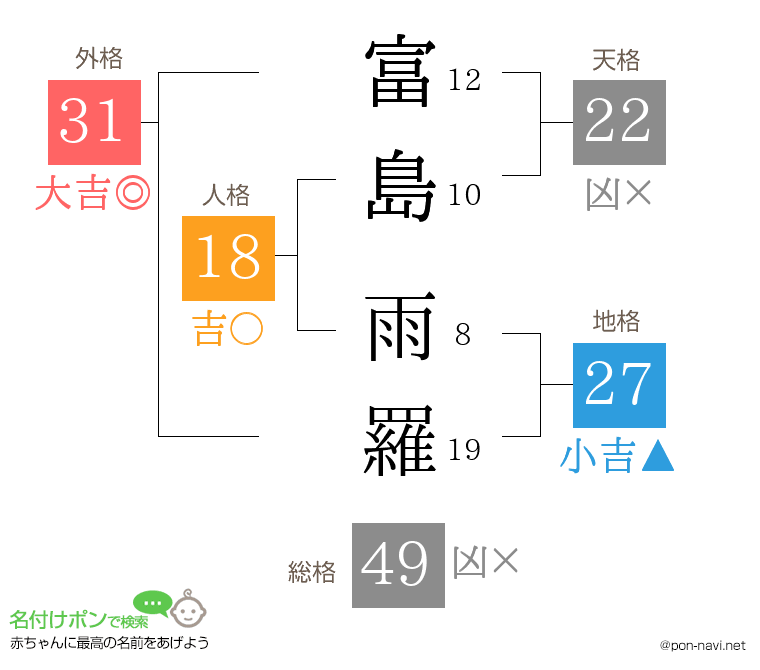富島 雨羅さんの姓名判断結果