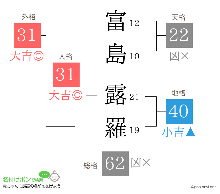 富島 露羅さんの姓名判断結果