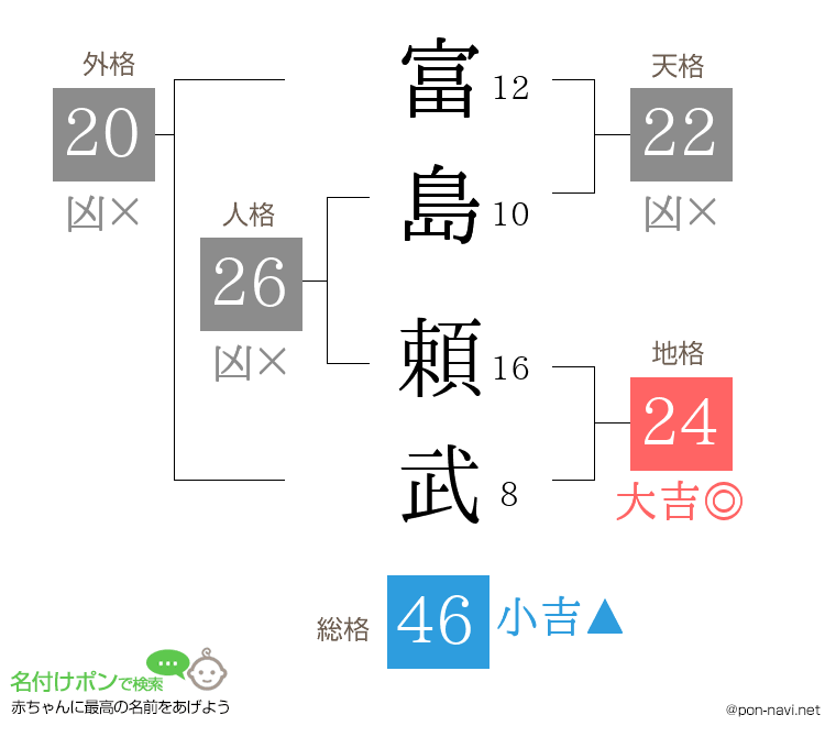 富島 頼武さんの姓名判断結果
