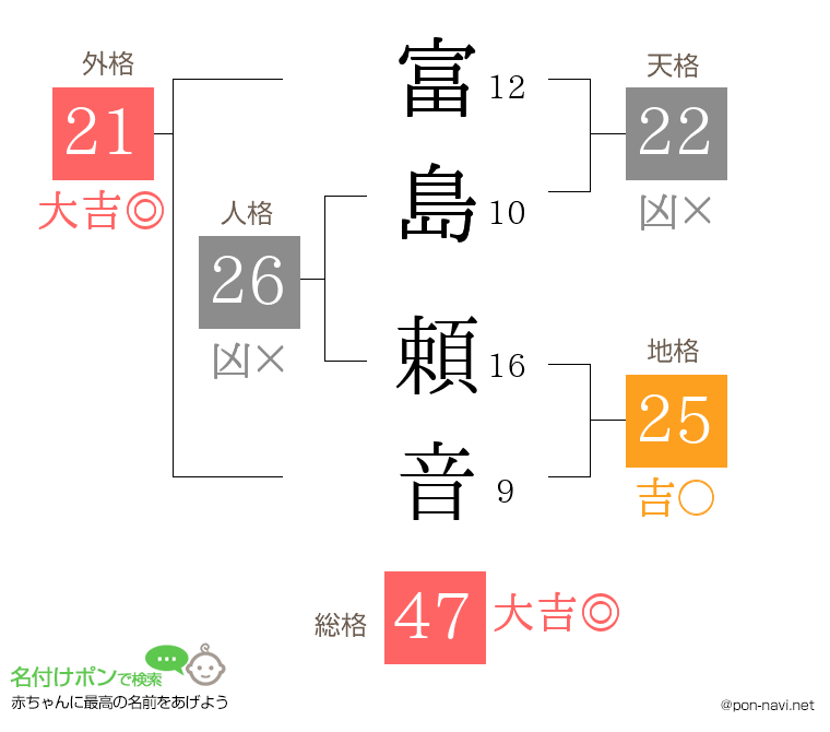 富島 頼音さんの姓名判断結果
