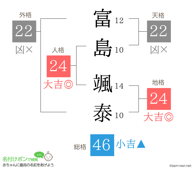富島 颯泰さんの姓名判断結果