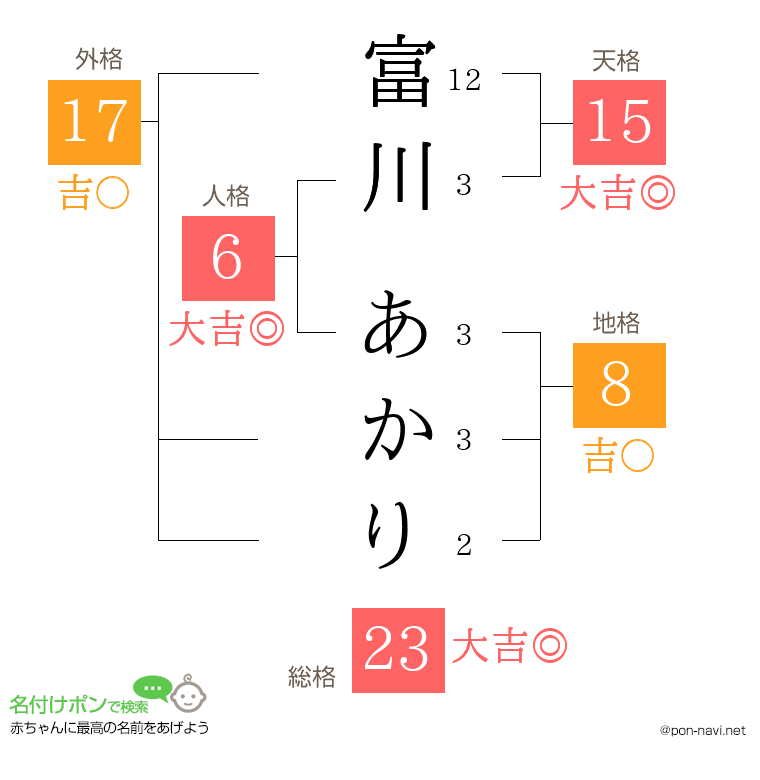 富川 あかりさんの姓名判断結果