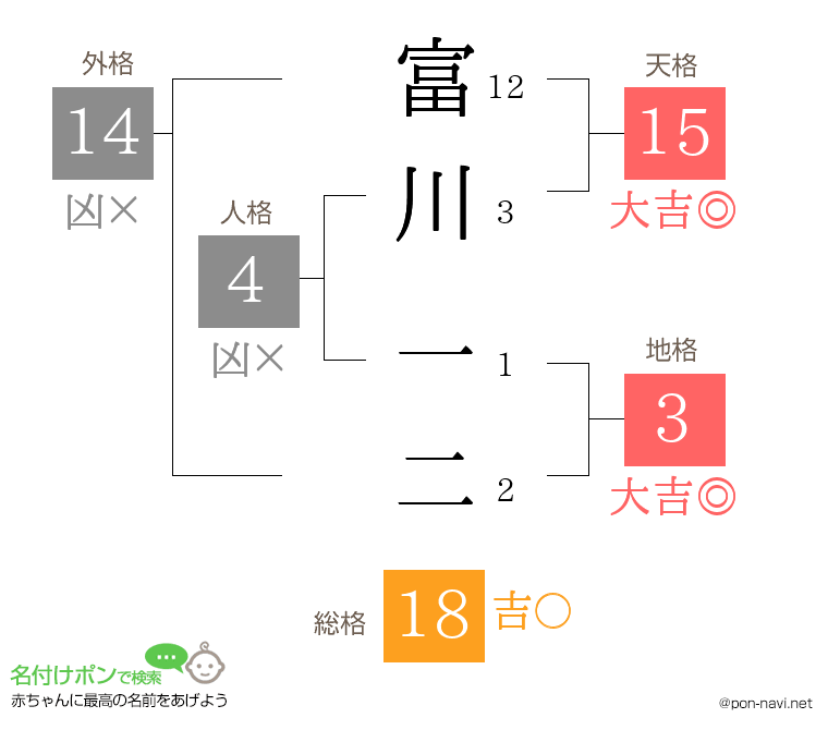 富川 一二さんの姓名判断結果