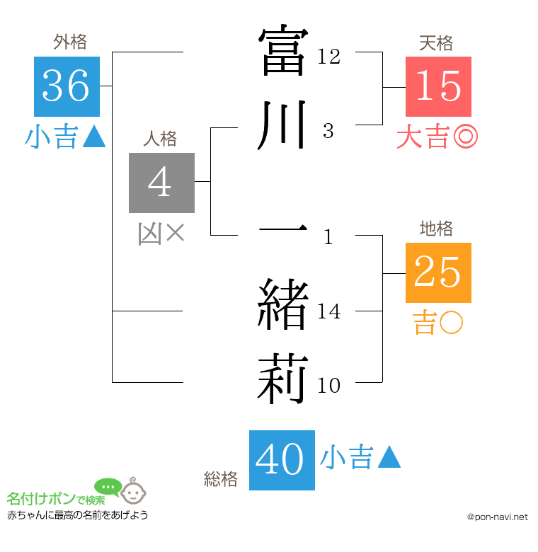 富川 一緒莉さんの姓名判断結果