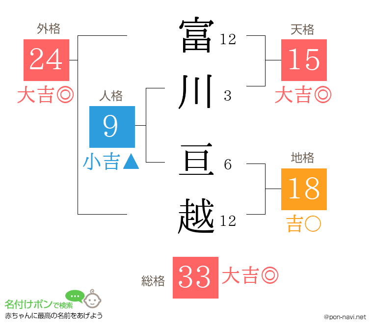 富川 亘越さんの姓名判断結果