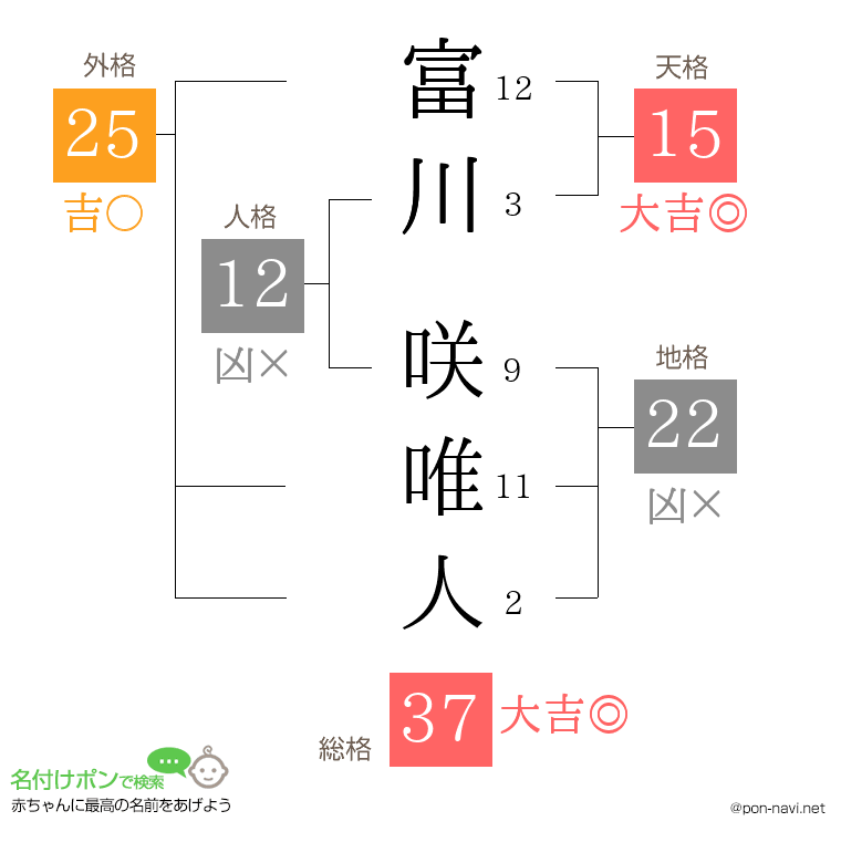 富川 咲唯人さんの姓名判断結果