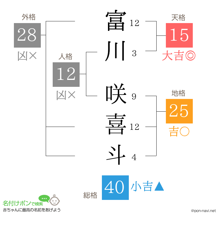 富川 咲喜斗さんの姓名判断結果