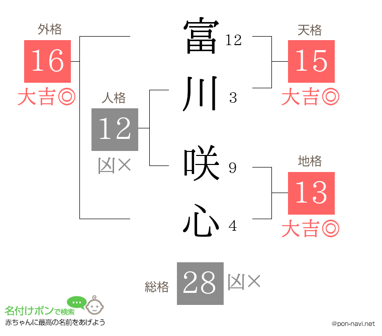 富川 咲心さんの姓名判断結果