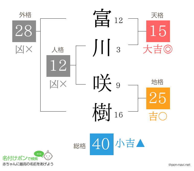 富川 咲樹さんの姓名判断結果