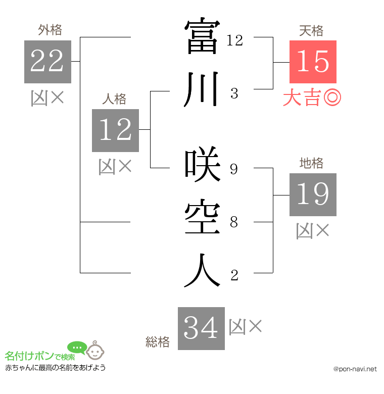 富川 咲空人さんの姓名判断結果