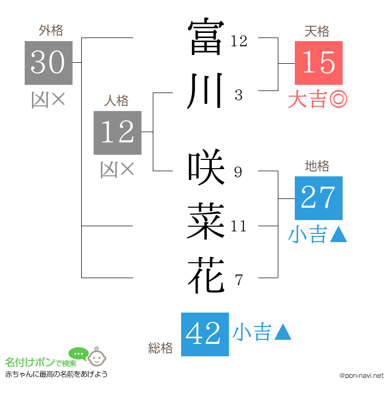 富川 咲菜花さんの姓名判断結果
