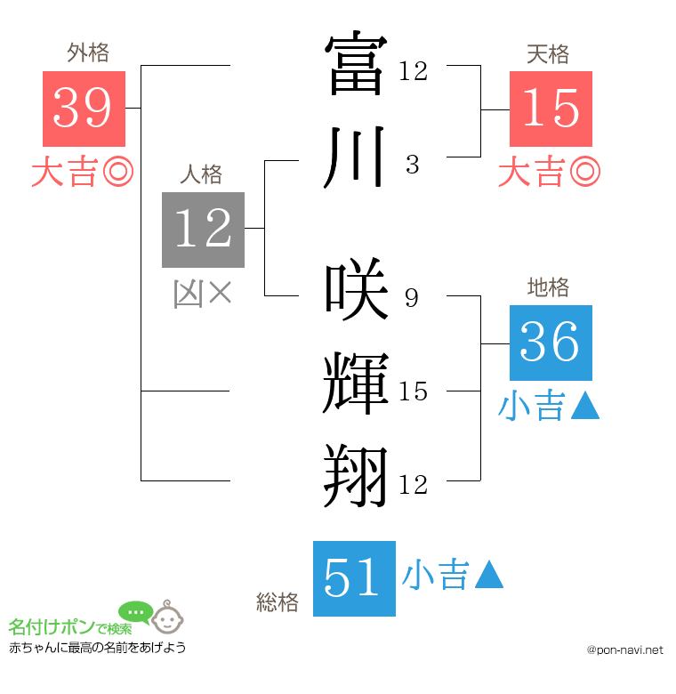 富川 咲輝翔さんの姓名判断結果