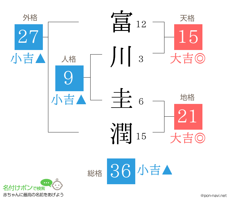 富川 圭潤さんの姓名判断結果