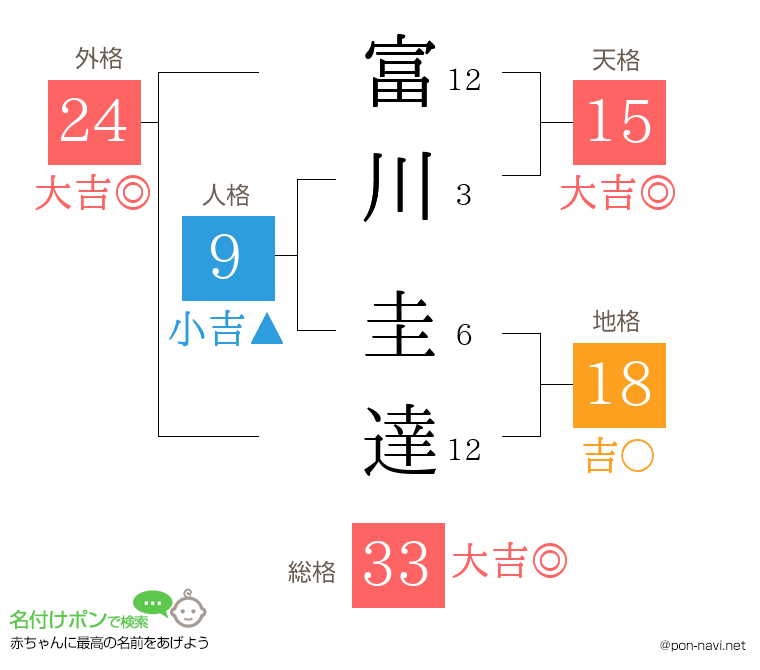 富川 圭達さんの姓名判断結果