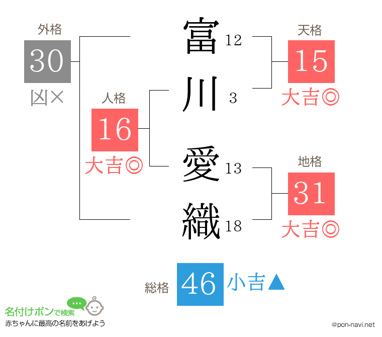 富川 愛織さんの姓名判断結果