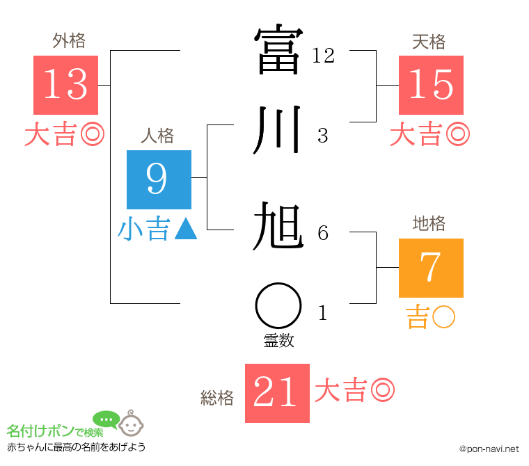 富川 旭さんの姓名判断結果
