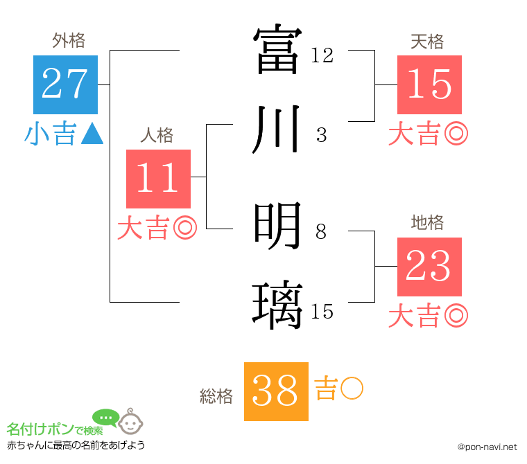 富川 明璃さんの姓名判断結果