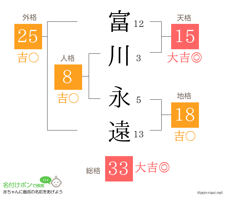 富川 永遠さんの姓名判断結果