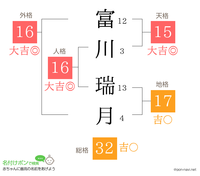 富川 瑞月さんの姓名判断結果