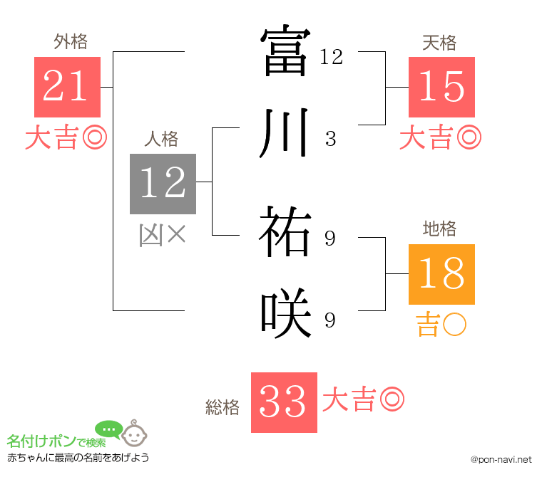 富川 祐咲さんの姓名判断結果
