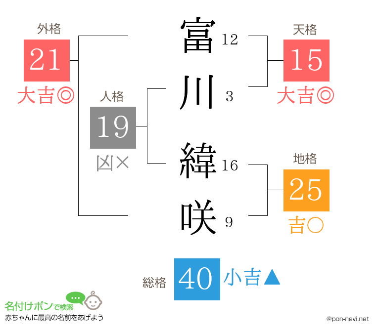富川 緯咲さんの姓名判断結果