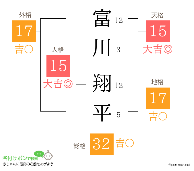 富川 翔平さんの姓名判断結果