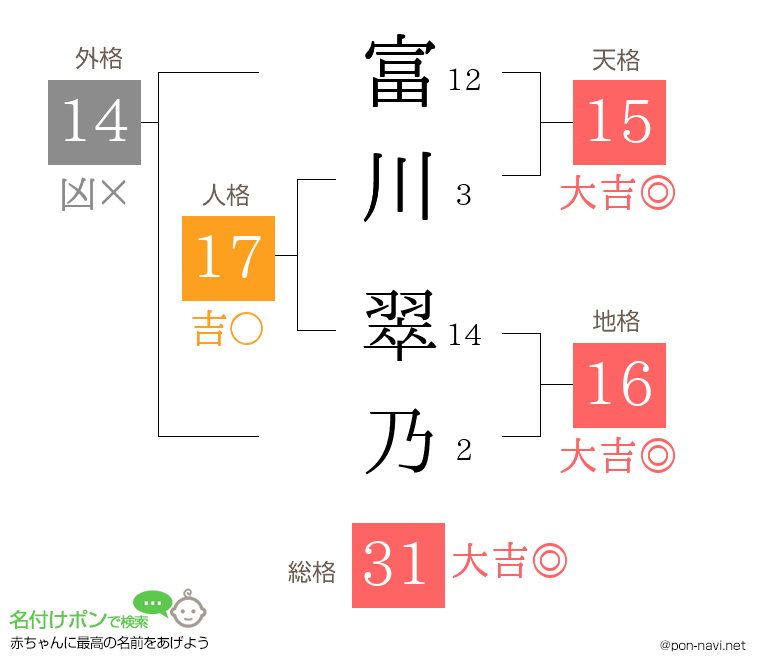 富川 翠乃さんの姓名判断結果