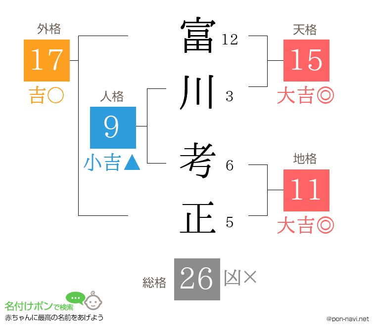 富川 考正さんの姓名判断結果