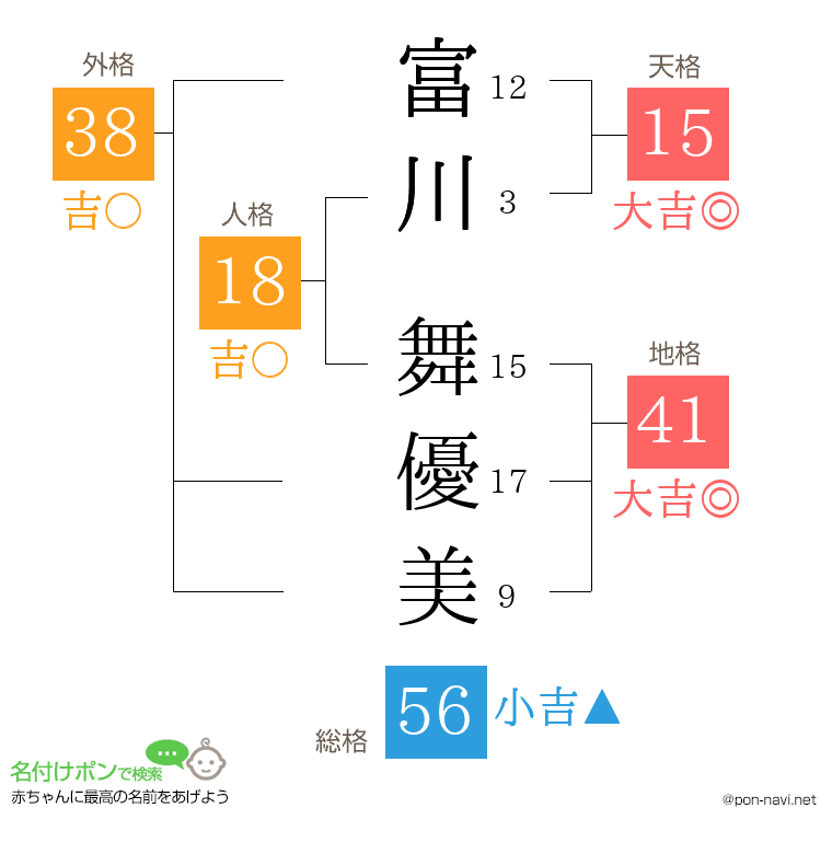富川 舞優美さんの姓名判断結果