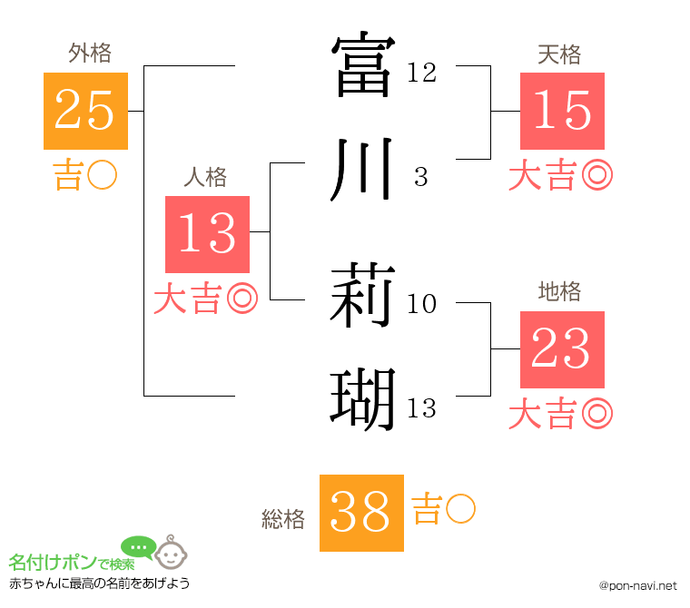 富川 莉瑚さんの姓名判断結果