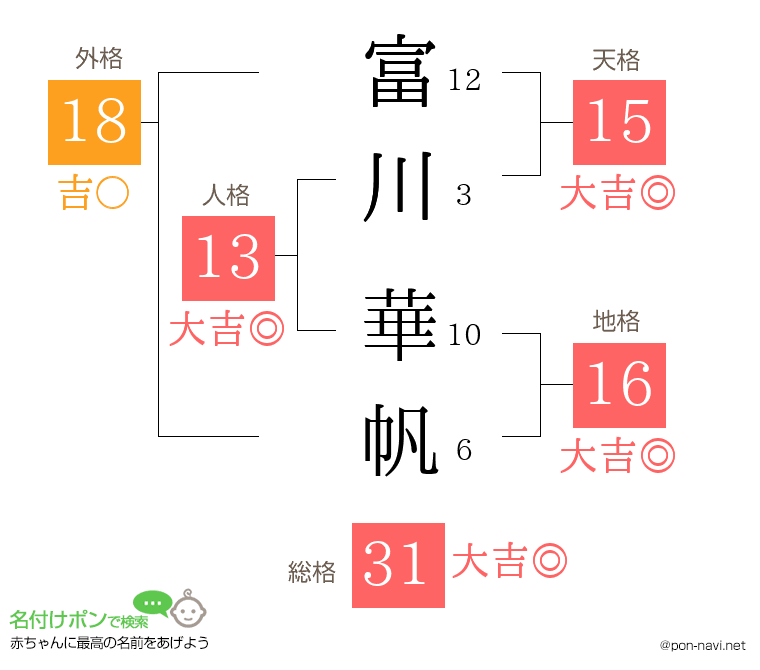 富川 華帆さんの姓名判断結果