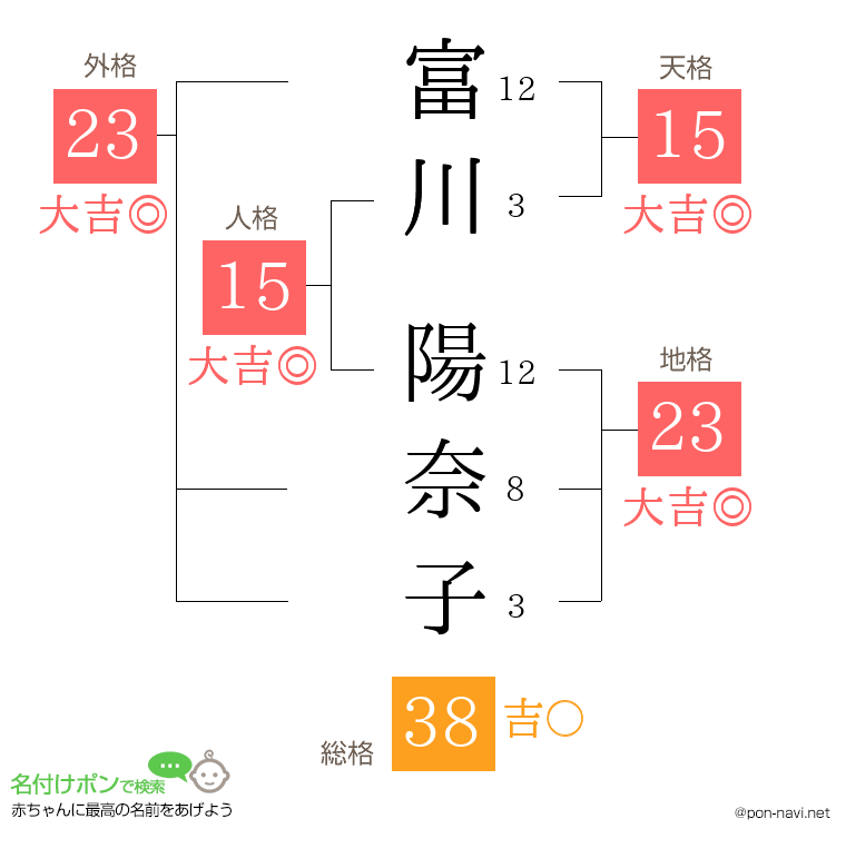 富川 陽奈子さんの姓名判断結果