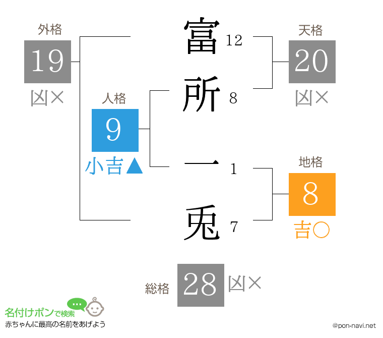 富所 一兎さんの姓名判断結果