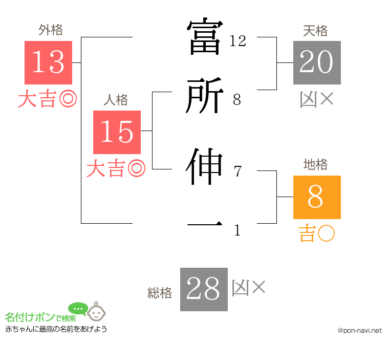 富所 伸一さんの姓名判断結果