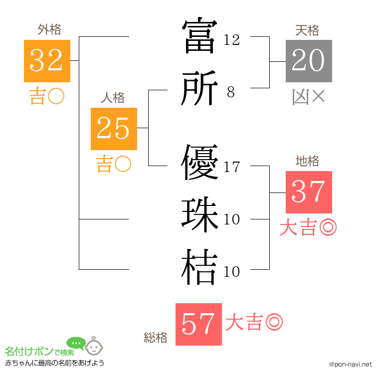 富所 優珠桔さんの姓名判断結果