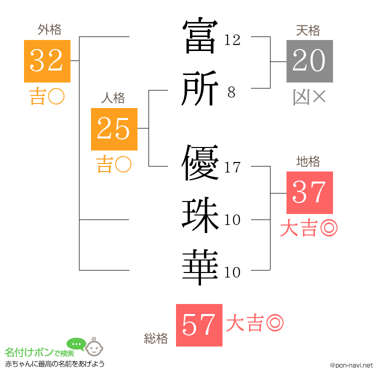 富所 優珠華さんの姓名判断結果