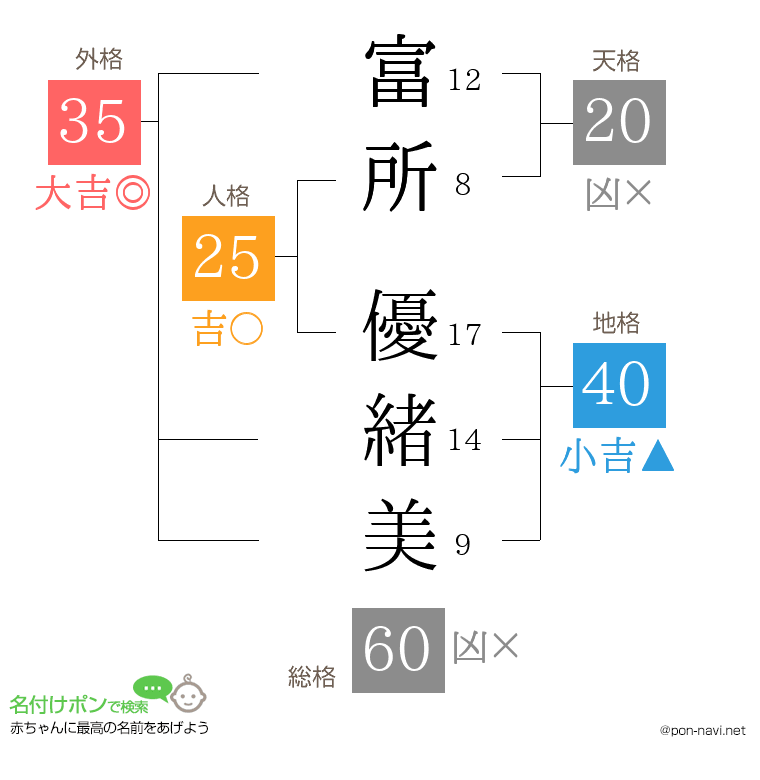 富所 優緒美さんの姓名判断結果