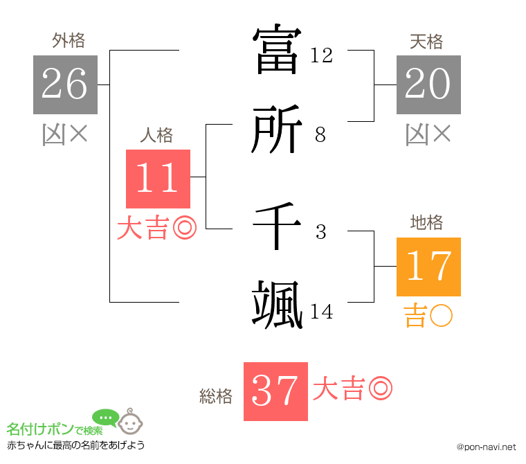 富所 千颯さんの姓名判断結果