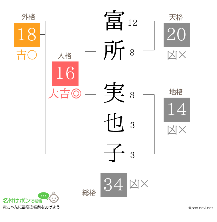富所 実也子さんの姓名判断結果