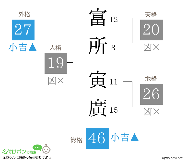 富所 寅廣さんの姓名判断結果