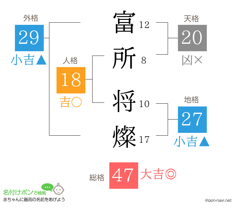 富所 将燦さんの姓名判断結果