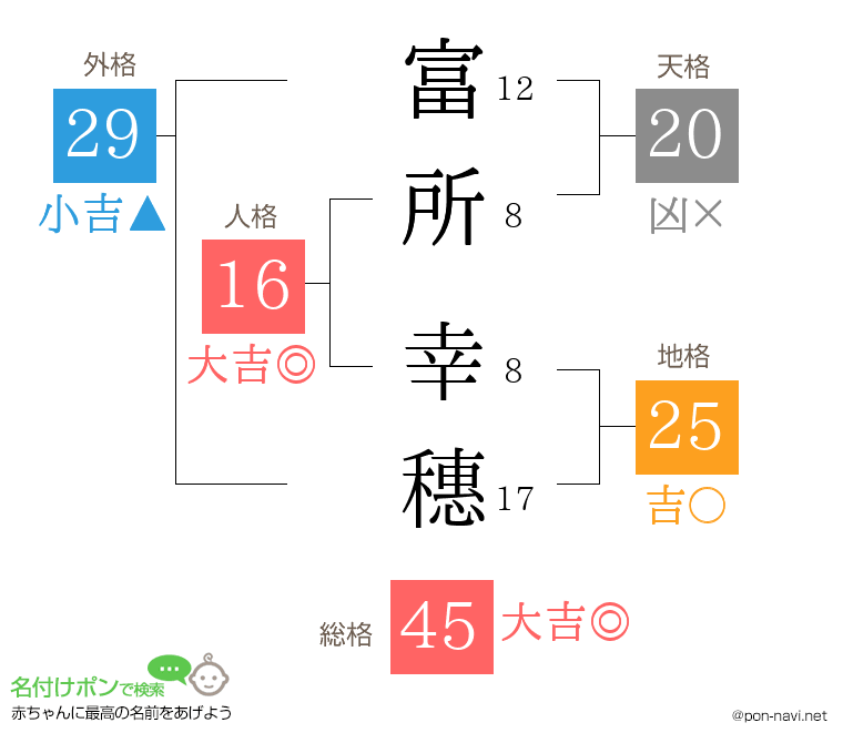 富所 幸穗さんの姓名判断結果