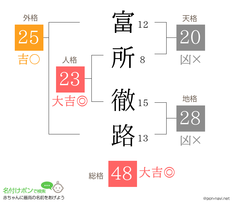 富所 徹路さんの姓名判断結果