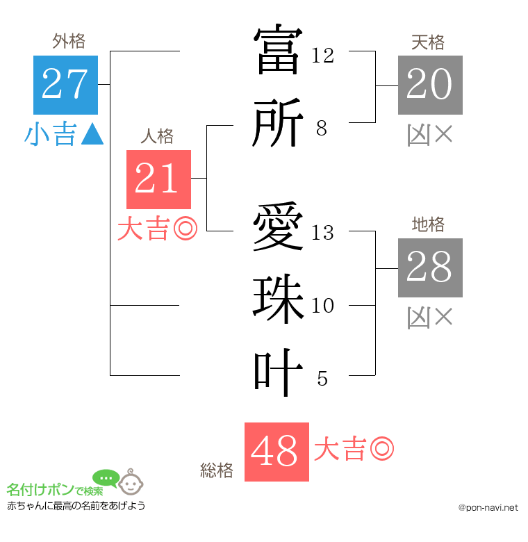 富所 愛珠叶さんの姓名判断結果
