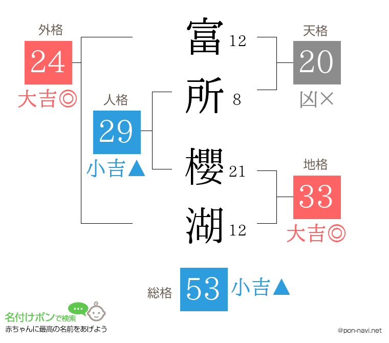 富所 櫻湖さんの姓名判断結果